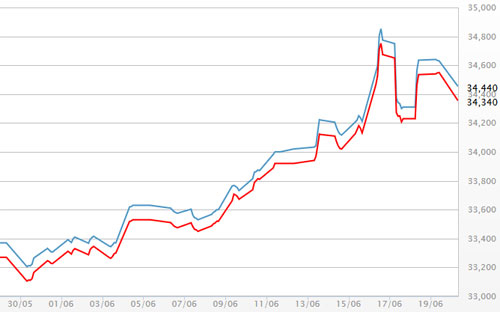 Vàng sụt giá vì triển vọng “Brexit” giảm