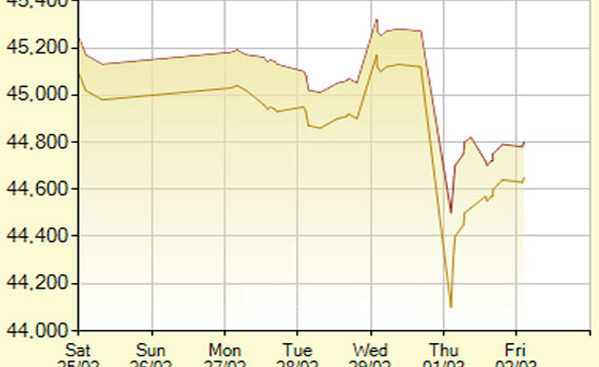 Dân đang “thờ ơ” với vàng miếng