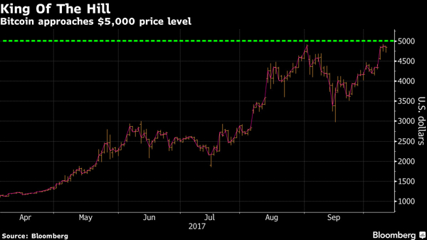 Giá Bitcoin tiệm cận mốc 5.000 USD