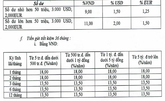 Đỉnh mới lãi suất huy động VND: 18%/năm