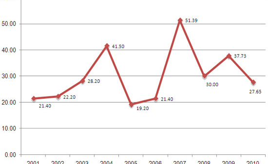 Tăng trưởng tín dụng 2010: “Xanh vỏ, đỏ lòng”