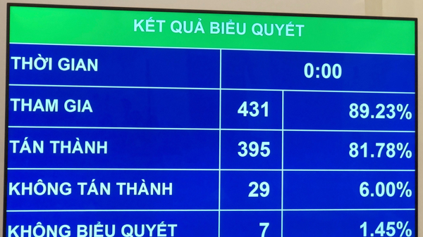 Quốc hội phê chuẩn miễn nhiệm Bộ trưởng Bộ Y tế
