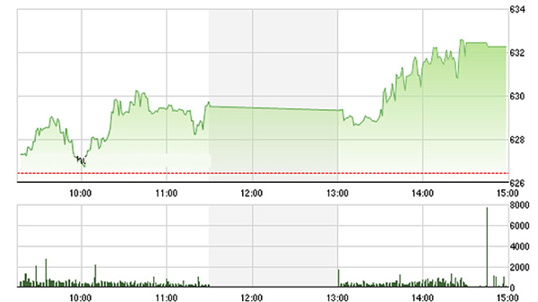 Chứng khoán chiều 23/6: Vui trước giờ bỏ phiếu Brexit
