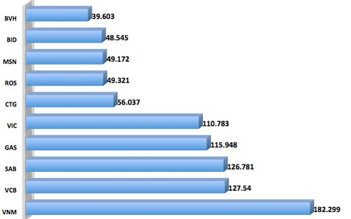 Vốn hóa thị trường chứng khoán tăng hơn 15 tỷ USD năm 2016