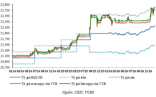 Tỷ giá USD/VND được dự báo tăng 2-4% năm 2017