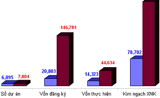 FDI 2010: Ba câu chuyện góp nhặt