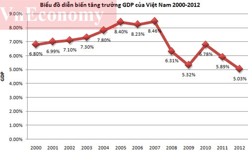 “GDP năm 2012 tăng 5,03% là hợp lý”