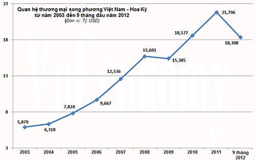 Mỹ tiếp tục là thị trường số 1 của hàng Việt