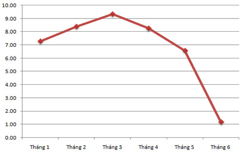 Gần 8.000 tỷ đồng nợ xấu đã được “tự xử”!