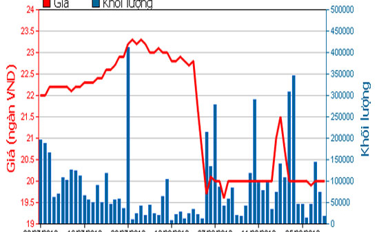Một phó tổng giám đốc Sacombank bị phạt 40 triệu đồng