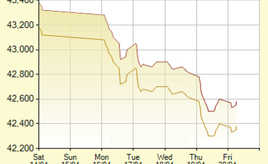 Nhà đầu tư trong nước “quay lưng” với vàng miếng