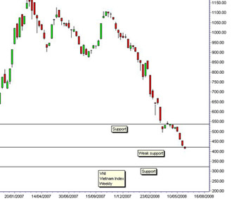 VN-Index sẽ đảo chiều khi nào?