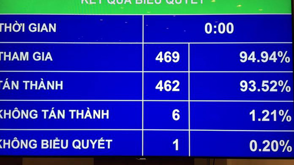 Quốc hội đồng ý giữ nguyên mô hình Chính phủ