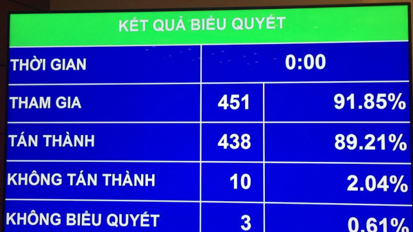 Quốc hội thông qua ba luật mới