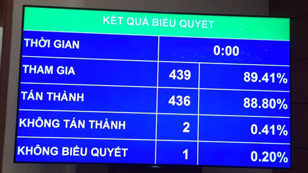 Cuối 2018, Quốc hội lấy phiếu tín nhiệm lãnh đạo cấp cao