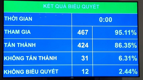 Chính thức thông qua nghị quyết về thí điểm xử lý nợ xấu