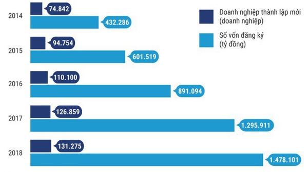 Số doanh nghiệp thành lập mới tại Việt Nam lại có một năm