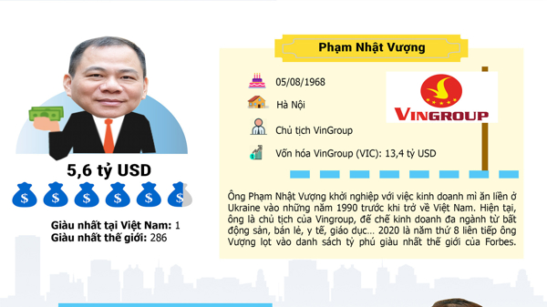 5 tỷ phú USD của Việt Nam giàu cỡ nào?