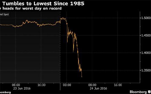 Brexit gần như thắng thế, Bảng Anh xuống giá kỷ lục