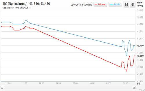25.700 lượng vàng được bán, dồn dập tung hàng ngăn đầu cơ?