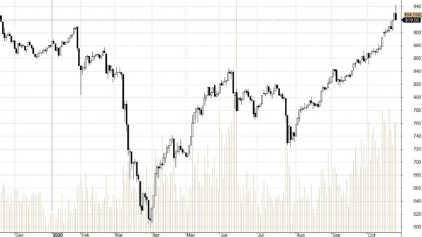 Blog chứng khoán: Rung lắc quá đà?