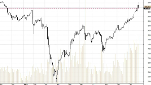 Blog chứng khoán: Kỳ vọng với cơ sở bắt đầu giảm