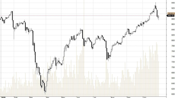Blog chứng khoán: Điều chỉnh xong chưa?
