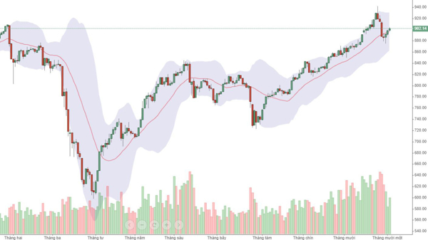 Blog chứng khoán: