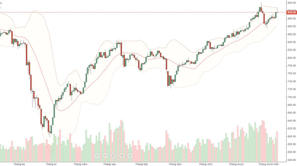 Blog chứng khoán: Liên tục
