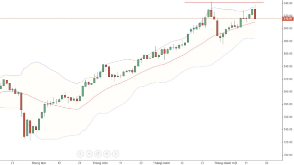 Blog chứng khoán: Bull-trap to