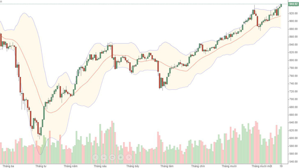 Blog chứng khoán: Tiền vào như nước, Long ăn đủ