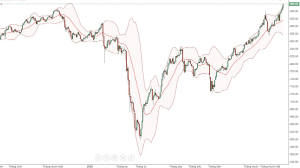 Blog chứng khoán: Short dày hơn, basis bắt đầu âm