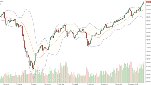Blog chứng khoán: Tiền khủng, giá yếu, có khi là xả!