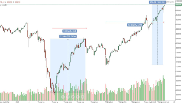 Blog chứng khoán: Tiền bắt đầu thoát ra khỏi blue-chips