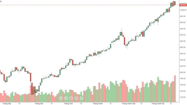 Blog chứng khoán: 