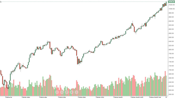 Blog chứng khoán: Hãy để tiền cuốn đi