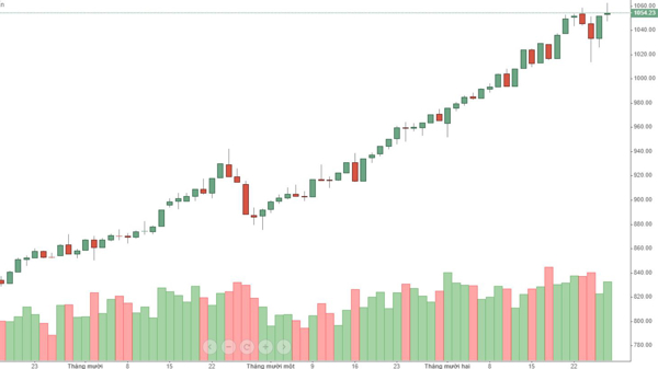 Blog chứng khoán: Nâng lô, cơ hội tăng bùng nổ