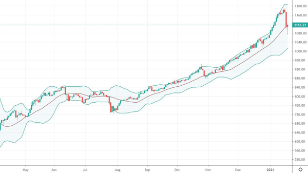 Blog chứng khoán: Bắt đáy 