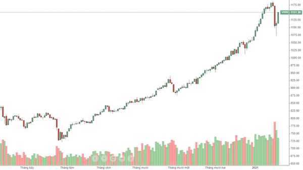 Blog chứng khoán: Tiền giảm, kết quả kinh doanh có đủ sức hấp dẫn?