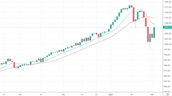 Blog chứng khoán: Đà tăng đột biến, Short cháy khét