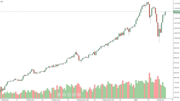 Blog chứng khoán: Mua tự tin nâng giá