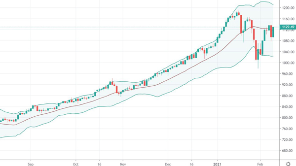 Blog chứng khoán: Đặt cược vào thị trường sau Tết