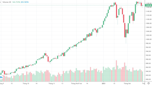 Blog chứng khoán: Giằng co giữ khách