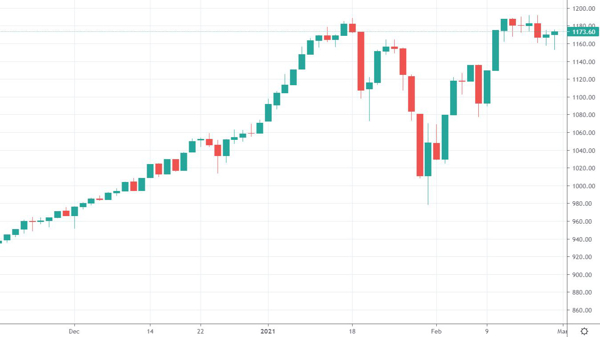 Blog chứng khoán: Ngóng diễn biến bên kia đại dương