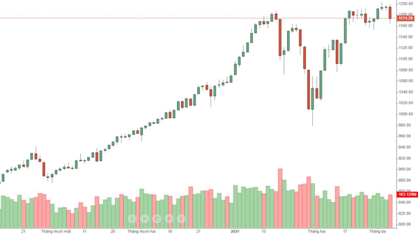 Blog chứng khoán: Rủi ro tăng cao, đồng pha với thế giới