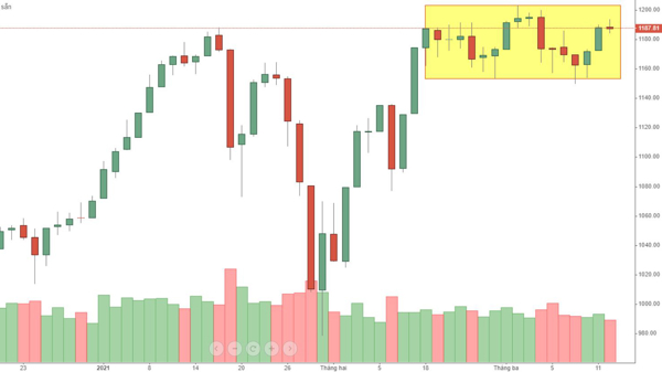 Blog chứng khoán: Vốn mồi không có đất diễn