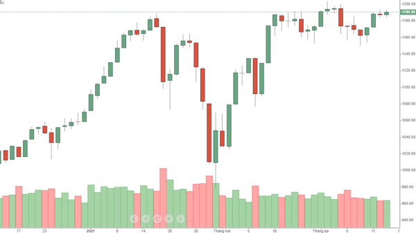 Blog chứng khoán: Không hi vọng gì với cơ sở, phái sinh sụt mạnh thanh khoản