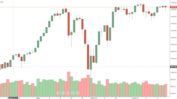 Blog chứng khoán: Không tăng được thì giảm