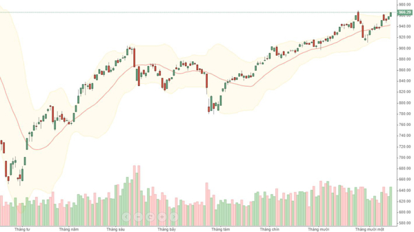 Xu thế dòng tiền: Có nên sợ mô hình 2 đỉnh?