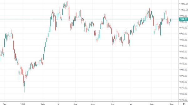 Xu thế dòng tiền: Qua lễ, thị trường có khá lên?